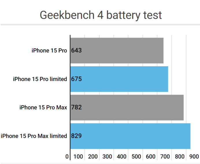 牟定apple维修站iPhone15Pro的ProMotion高刷功能耗电吗