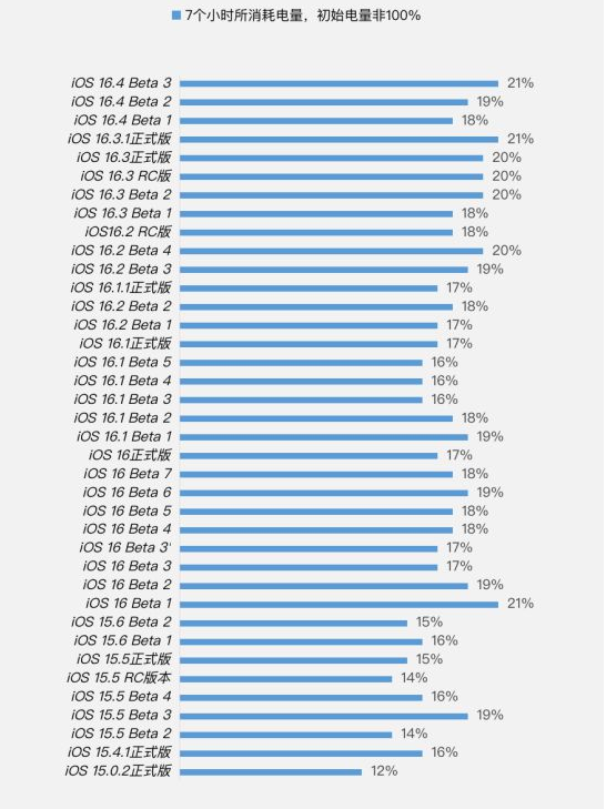 牟定苹果手机维修分享iOS 16.4 Beta 3续航跑分等测试结果汇总 