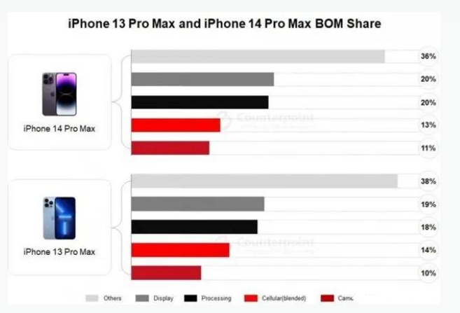 牟定苹果手机维修分享iPhone 14 Pro的成本和利润 