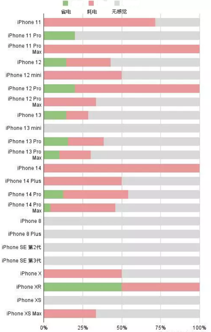 牟定苹果手机维修分享iOS16.2太耗电怎么办？iOS16.2续航不好可以降级吗？ 