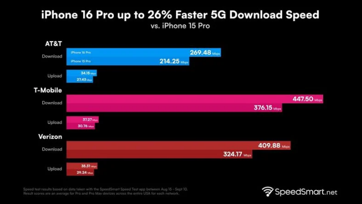 牟定苹果手机维修分享iPhone 16 Pro 系列的 5G 速度 