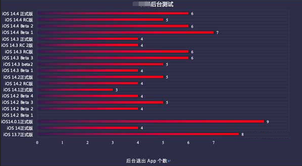 牟定苹果手机维修分享iOS14.5beta1续航怎么样 