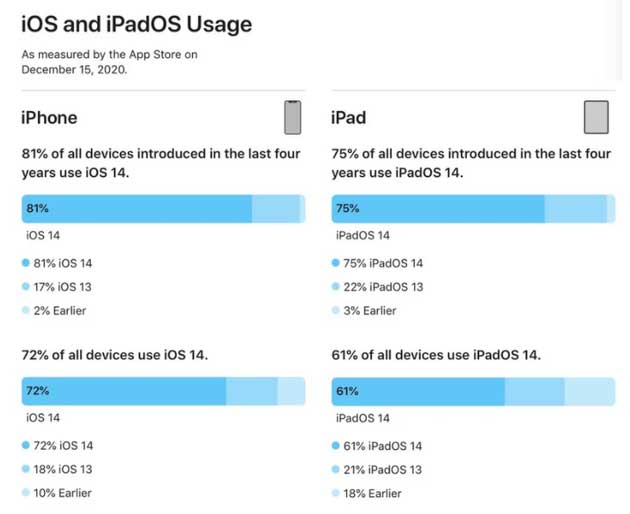 牟定苹果手机维修分享有多少用户更新了 iOS 14 