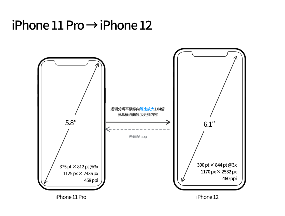 牟定苹果手机维修分享iPhone 12 mini 和 iPhone 12 Pro 的尺寸变化会改变显示内容吗 